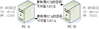 peer/peer 联机的示意图